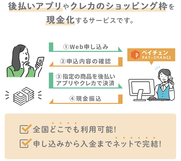 ペイチェンは、後払いアプリやクレジットカードで手軽に申し込みができる後払いアプリ現金化サービスです。 ペイチェンでは最短10分で代金が振り込まれ、即日現金化ができます。