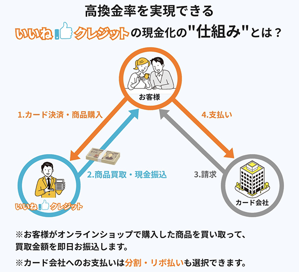 いいねクレジットで即日現金化をする際の流れを、わかりやすく紹介します。