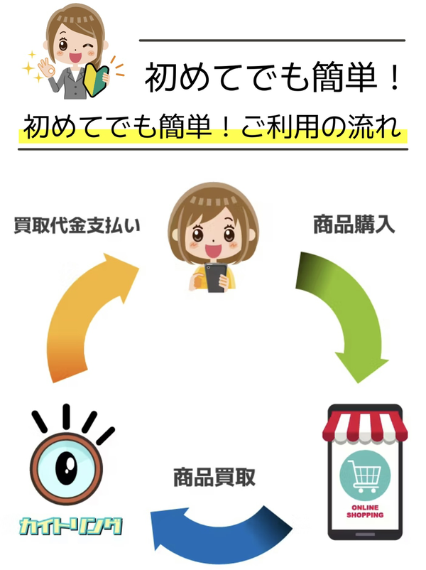 カイトリングでは最速１０分で代金が振り込まれ、即日現金化ができます。