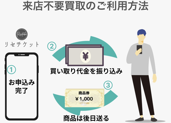 リセチケットで即日現金化する方法