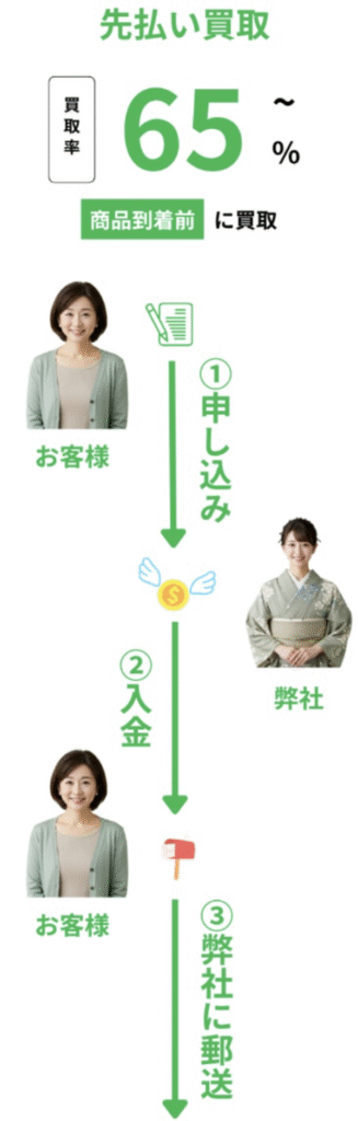 金券買取トット-tott-で即日現金化する方法