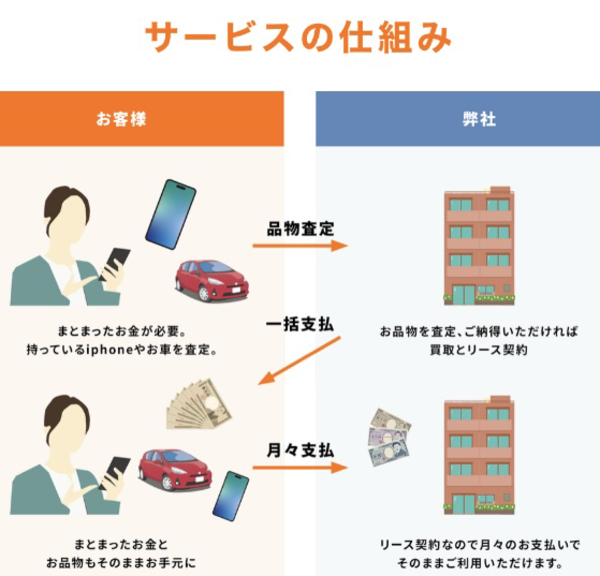 お手軽リースバックで即日現金化する方法