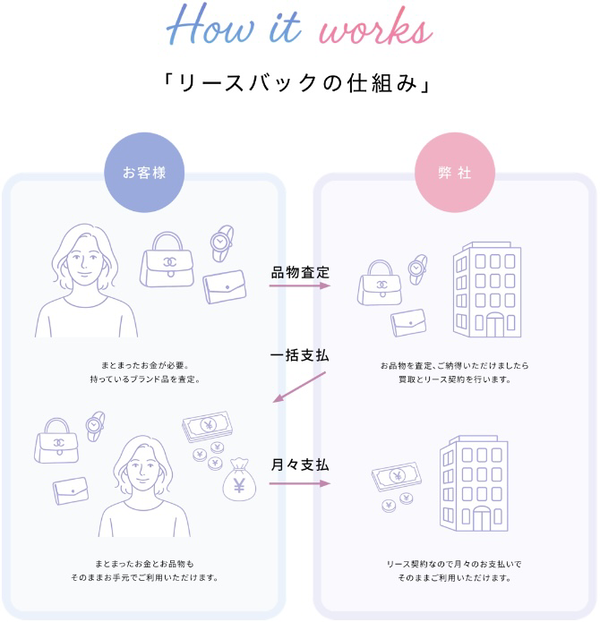 キープミーの即日現金化ができる、リースバック